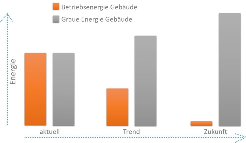 Grafik mit Entwicklung der grauen Energie in der Zukunft